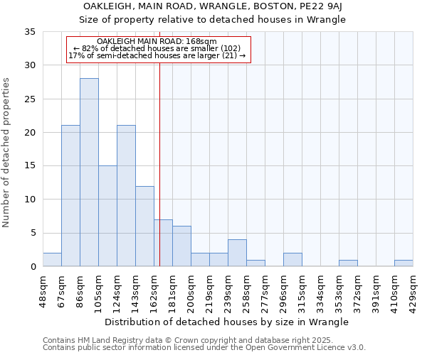 OAKLEIGH, MAIN ROAD, WRANGLE, BOSTON, PE22 9AJ: Size of property relative to detached houses houses in Wrangle