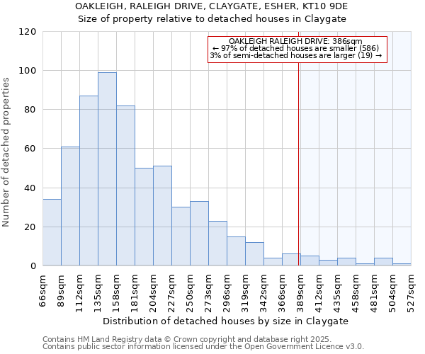 OAKLEIGH, RALEIGH DRIVE, CLAYGATE, ESHER, KT10 9DE: Size of property relative to detached houses houses in Claygate