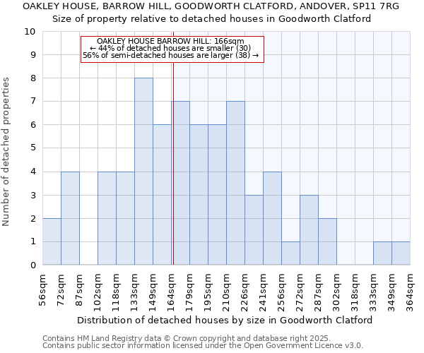 OAKLEY HOUSE, BARROW HILL, GOODWORTH CLATFORD, ANDOVER, SP11 7RG: Size of property relative to detached houses houses in Goodworth Clatford