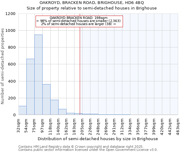 OAKROYD, BRACKEN ROAD, BRIGHOUSE, HD6 4BQ: Size of property relative to semi-detached houses houses in Brighouse
