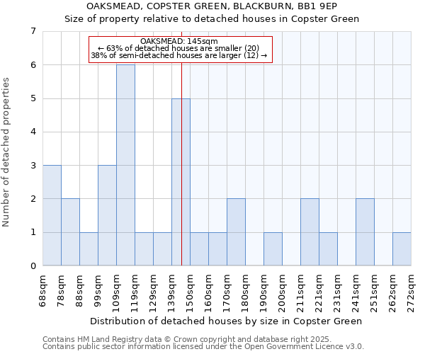 OAKSMEAD, COPSTER GREEN, BLACKBURN, BB1 9EP: Size of property relative to detached houses houses in Copster Green