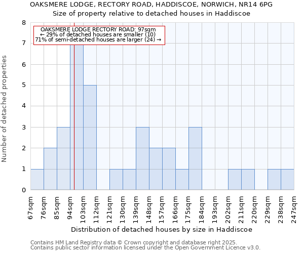 OAKSMERE LODGE, RECTORY ROAD, HADDISCOE, NORWICH, NR14 6PG: Size of property relative to detached houses houses in Haddiscoe