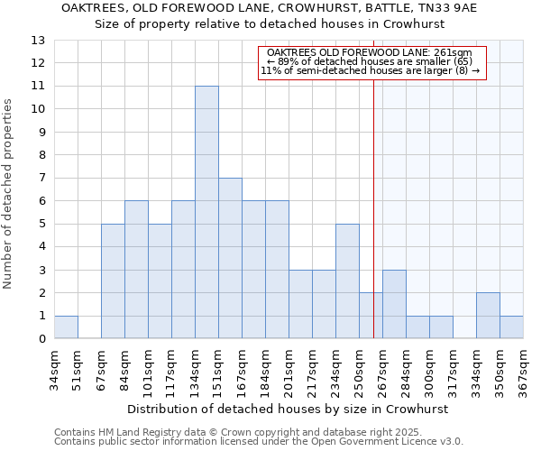 OAKTREES, OLD FOREWOOD LANE, CROWHURST, BATTLE, TN33 9AE: Size of property relative to detached houses houses in Crowhurst