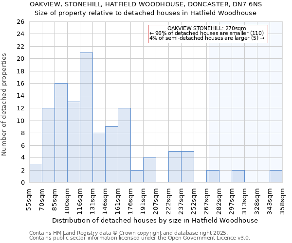 OAKVIEW, STONEHILL, HATFIELD WOODHOUSE, DONCASTER, DN7 6NS: Size of property relative to detached houses houses in Hatfield Woodhouse