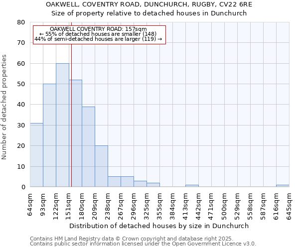 OAKWELL, COVENTRY ROAD, DUNCHURCH, RUGBY, CV22 6RE: Size of property relative to detached houses houses in Dunchurch