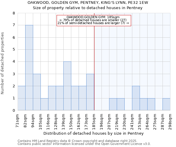 OAKWOOD, GOLDEN GYM, PENTNEY, KING'S LYNN, PE32 1EW: Size of property relative to detached houses houses in Pentney