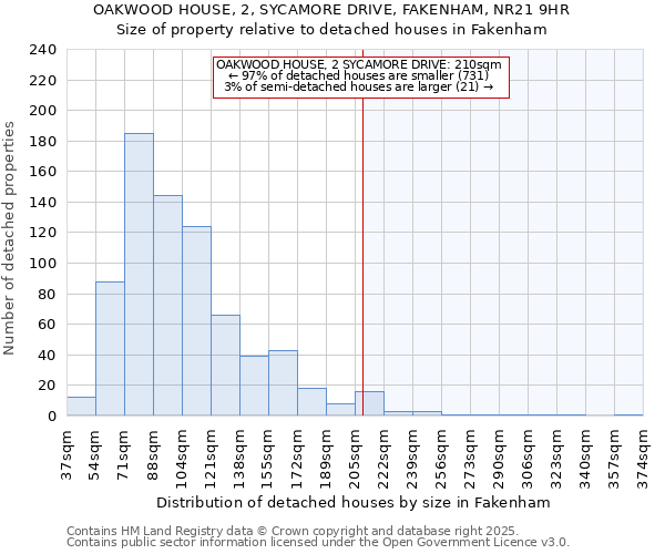 OAKWOOD HOUSE, 2, SYCAMORE DRIVE, FAKENHAM, NR21 9HR: Size of property relative to detached houses houses in Fakenham