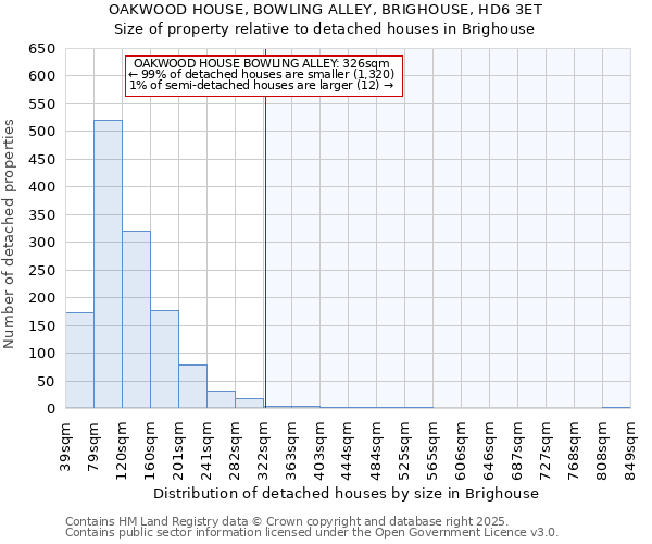 OAKWOOD HOUSE, BOWLING ALLEY, BRIGHOUSE, HD6 3ET: Size of property relative to detached houses houses in Brighouse