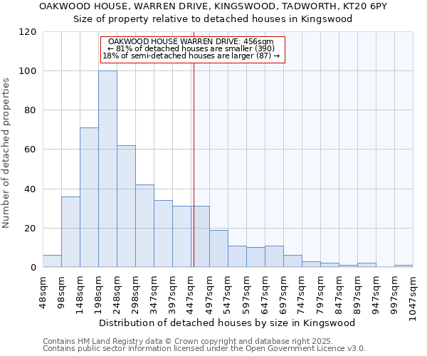 OAKWOOD HOUSE, WARREN DRIVE, KINGSWOOD, TADWORTH, KT20 6PY: Size of property relative to detached houses houses in Kingswood