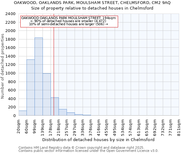 OAKWOOD, OAKLANDS PARK, MOULSHAM STREET, CHELMSFORD, CM2 9AQ: Size of property relative to detached houses houses in Chelmsford