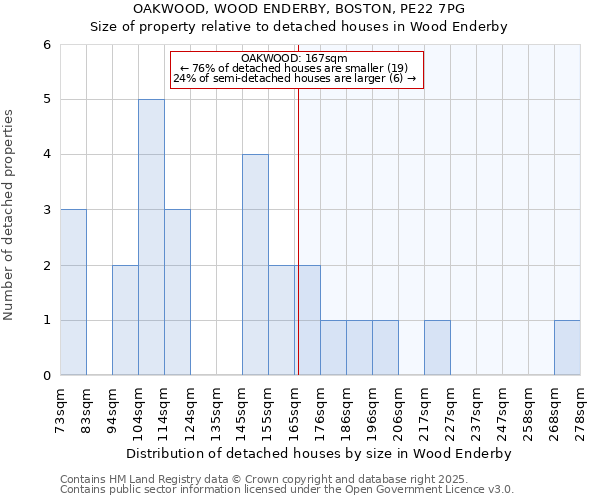 OAKWOOD, WOOD ENDERBY, BOSTON, PE22 7PG: Size of property relative to detached houses houses in Wood Enderby