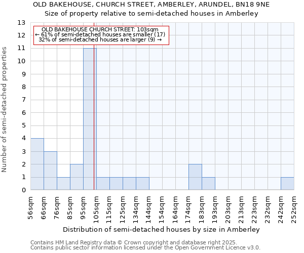 OLD BAKEHOUSE, CHURCH STREET, AMBERLEY, ARUNDEL, BN18 9NE: Size of property relative to semi-detached houses houses in Amberley