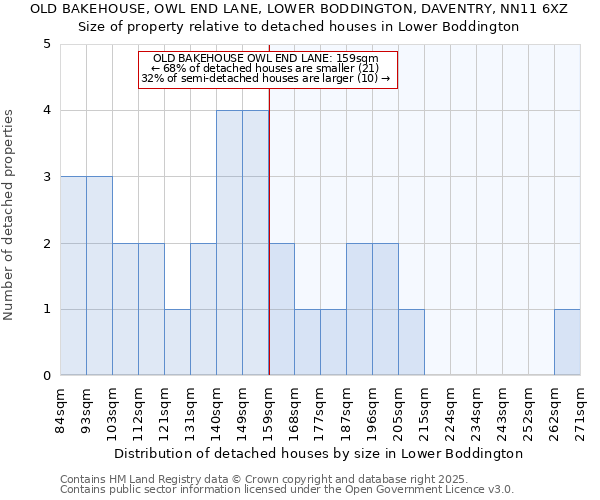 OLD BAKEHOUSE, OWL END LANE, LOWER BODDINGTON, DAVENTRY, NN11 6XZ: Size of property relative to detached houses houses in Lower Boddington
