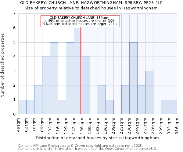 OLD BAKERY, CHURCH LANE, HAGWORTHINGHAM, SPILSBY, PE23 4LP: Size of property relative to detached houses houses in Hagworthingham