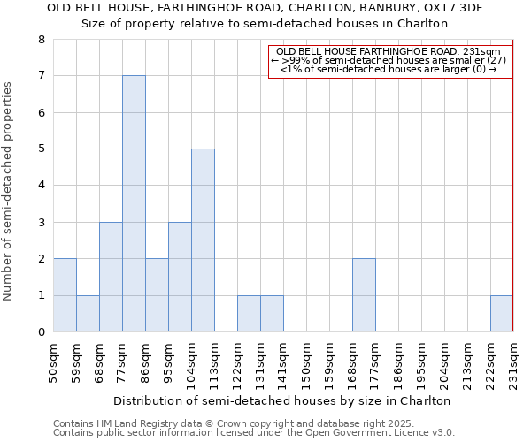 OLD BELL HOUSE, FARTHINGHOE ROAD, CHARLTON, BANBURY, OX17 3DF: Size of property relative to semi-detached houses houses in Charlton
