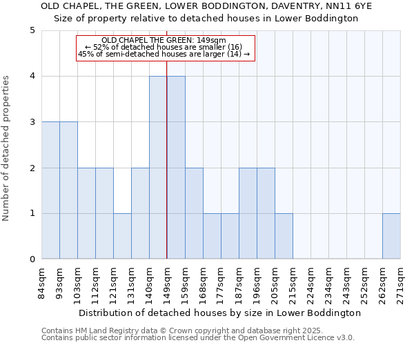 OLD CHAPEL, THE GREEN, LOWER BODDINGTON, DAVENTRY, NN11 6YE: Size of property relative to detached houses houses in Lower Boddington