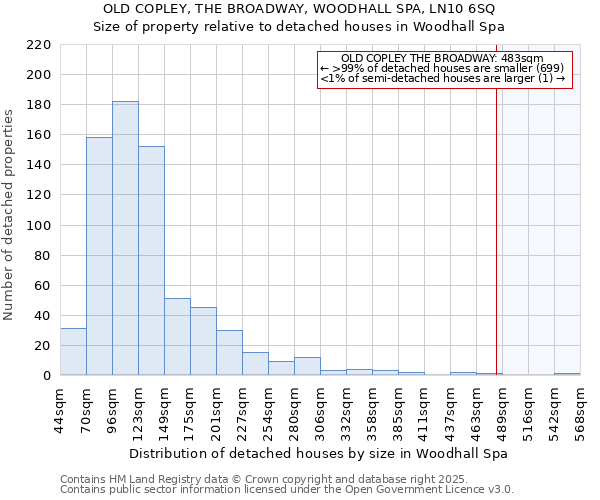OLD COPLEY, THE BROADWAY, WOODHALL SPA, LN10 6SQ: Size of property relative to detached houses houses in Woodhall Spa