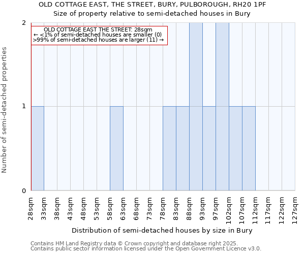OLD COTTAGE EAST, THE STREET, BURY, PULBOROUGH, RH20 1PF: Size of property relative to semi-detached houses houses in Bury