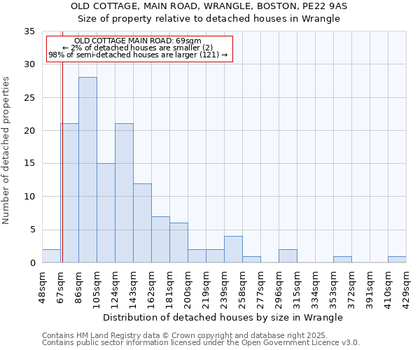 OLD COTTAGE, MAIN ROAD, WRANGLE, BOSTON, PE22 9AS: Size of property relative to detached houses houses in Wrangle