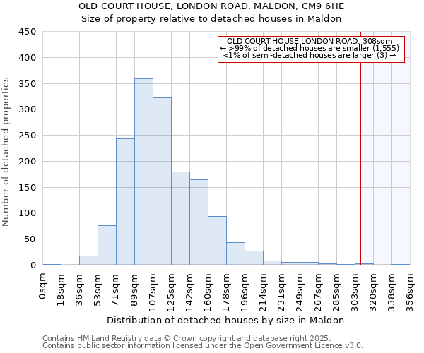 OLD COURT HOUSE, LONDON ROAD, MALDON, CM9 6HE: Size of property relative to detached houses houses in Maldon
