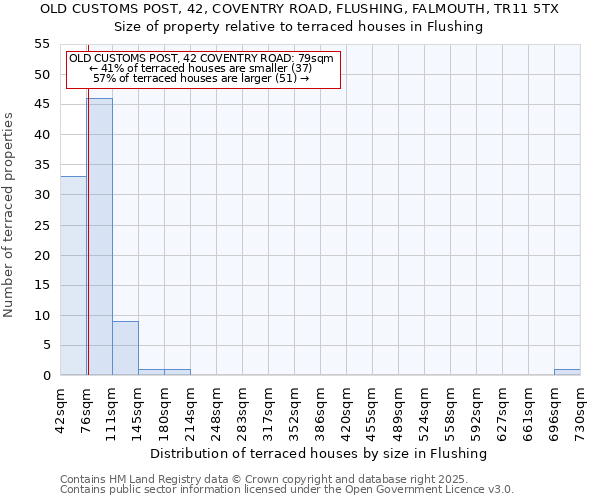 OLD CUSTOMS POST, 42, COVENTRY ROAD, FLUSHING, FALMOUTH, TR11 5TX: Size of property relative to terraced houses houses in Flushing