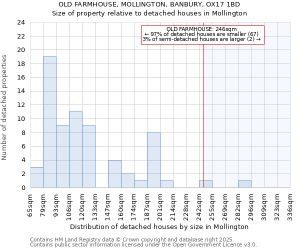 OLD FARMHOUSE, MOLLINGTON, BANBURY, OX17 1BD: Size of property relative to detached houses houses in Mollington