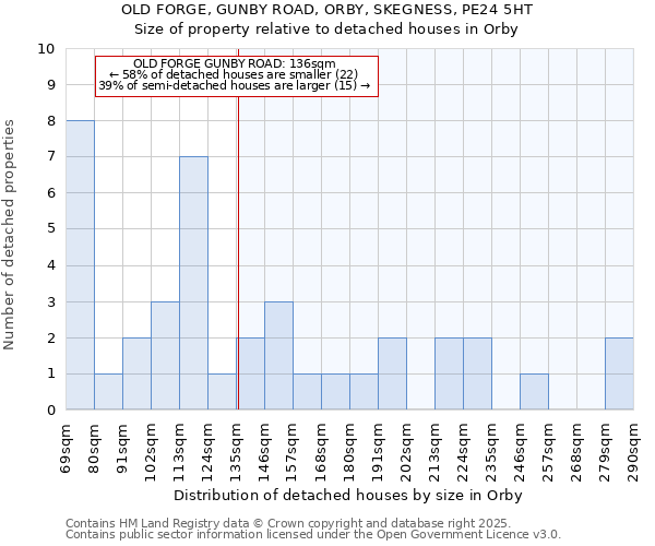 OLD FORGE, GUNBY ROAD, ORBY, SKEGNESS, PE24 5HT: Size of property relative to detached houses houses in Orby