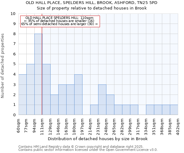 OLD HALL PLACE, SPELDERS HILL, BROOK, ASHFORD, TN25 5PD: Size of property relative to detached houses houses in Brook