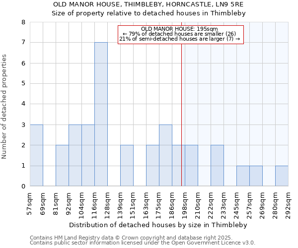 OLD MANOR HOUSE, THIMBLEBY, HORNCASTLE, LN9 5RE: Size of property relative to detached houses houses in Thimbleby