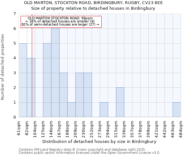 OLD MARTON, STOCKTON ROAD, BIRDINGBURY, RUGBY, CV23 8EE: Size of property relative to detached houses houses in Birdingbury