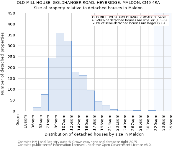 OLD MILL HOUSE, GOLDHANGER ROAD, HEYBRIDGE, MALDON, CM9 4RA: Size of property relative to detached houses houses in Maldon