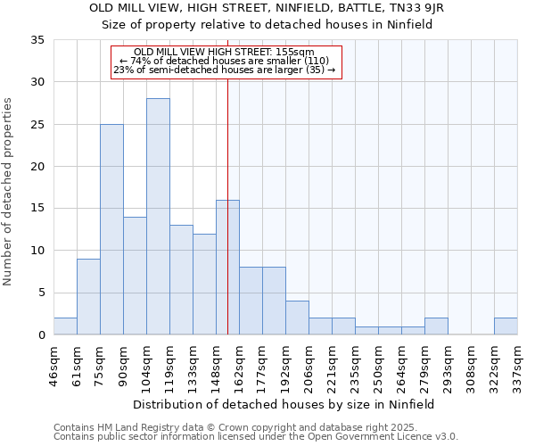 OLD MILL VIEW, HIGH STREET, NINFIELD, BATTLE, TN33 9JR: Size of property relative to detached houses houses in Ninfield