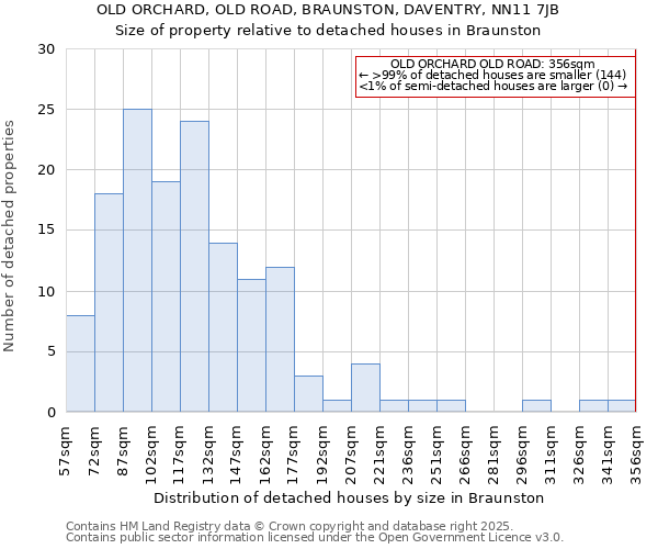 OLD ORCHARD, OLD ROAD, BRAUNSTON, DAVENTRY, NN11 7JB: Size of property relative to detached houses houses in Braunston