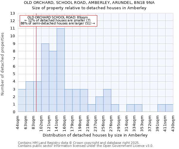 OLD ORCHARD, SCHOOL ROAD, AMBERLEY, ARUNDEL, BN18 9NA: Size of property relative to detached houses houses in Amberley