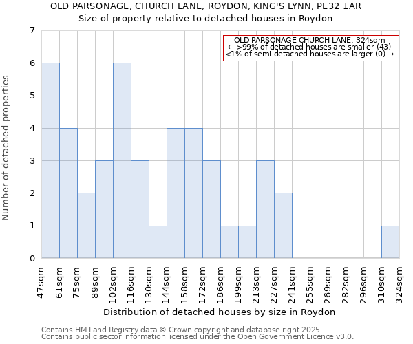 OLD PARSONAGE, CHURCH LANE, ROYDON, KING'S LYNN, PE32 1AR: Size of property relative to detached houses houses in Roydon