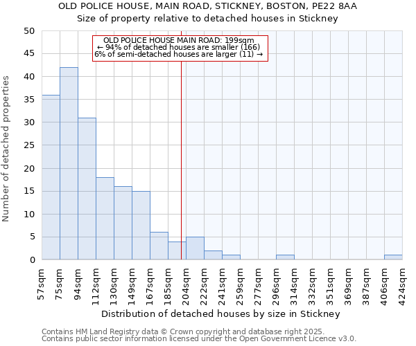 OLD POLICE HOUSE, MAIN ROAD, STICKNEY, BOSTON, PE22 8AA: Size of property relative to detached houses houses in Stickney