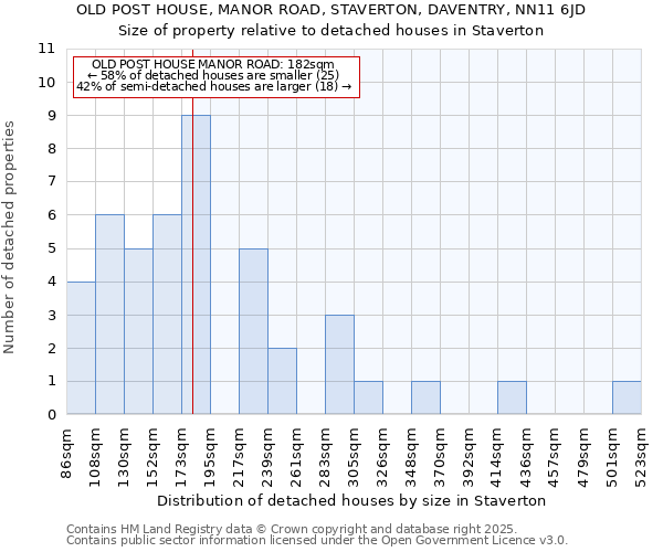 OLD POST HOUSE, MANOR ROAD, STAVERTON, DAVENTRY, NN11 6JD: Size of property relative to detached houses houses in Staverton