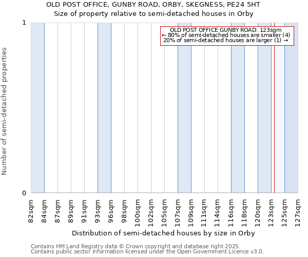 OLD POST OFFICE, GUNBY ROAD, ORBY, SKEGNESS, PE24 5HT: Size of property relative to semi-detached houses houses in Orby