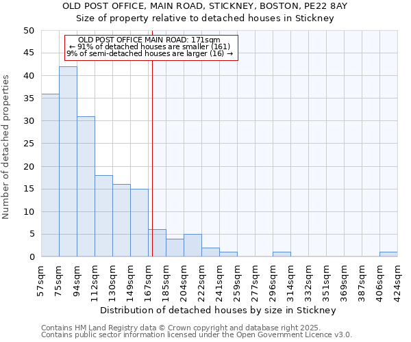 OLD POST OFFICE, MAIN ROAD, STICKNEY, BOSTON, PE22 8AY: Size of property relative to detached houses houses in Stickney