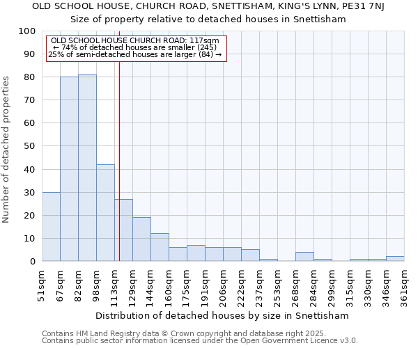 OLD SCHOOL HOUSE, CHURCH ROAD, SNETTISHAM, KING'S LYNN, PE31 7NJ: Size of property relative to detached houses houses in Snettisham
