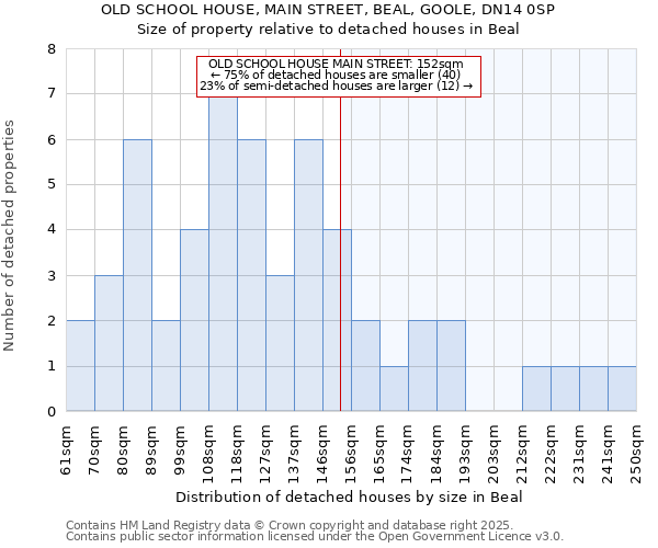 OLD SCHOOL HOUSE, MAIN STREET, BEAL, GOOLE, DN14 0SP: Size of property relative to detached houses houses in Beal