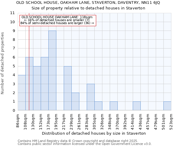 OLD SCHOOL HOUSE, OAKHAM LANE, STAVERTON, DAVENTRY, NN11 6JQ: Size of property relative to detached houses houses in Staverton