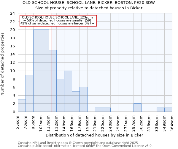 OLD SCHOOL HOUSE, SCHOOL LANE, BICKER, BOSTON, PE20 3DW: Size of property relative to detached houses houses in Bicker