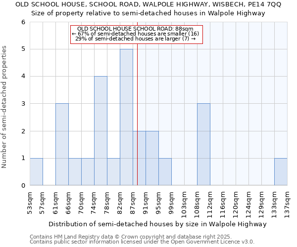 OLD SCHOOL HOUSE, SCHOOL ROAD, WALPOLE HIGHWAY, WISBECH, PE14 7QQ: Size of property relative to semi-detached houses houses in Walpole Highway