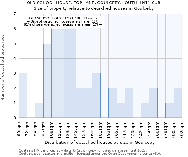 OLD SCHOOL HOUSE, TOP LANE, GOULCEBY, LOUTH, LN11 9UB: Size of property relative to detached houses houses in Goulceby