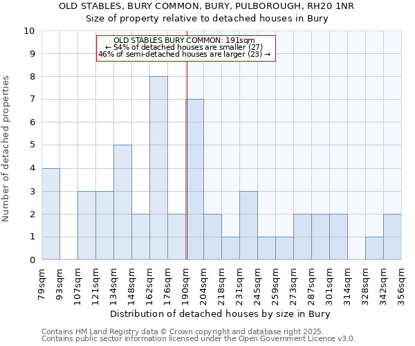OLD STABLES, BURY COMMON, BURY, PULBOROUGH, RH20 1NR: Size of property relative to detached houses houses in Bury