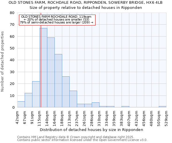 OLD STONES FARM, ROCHDALE ROAD, RIPPONDEN, SOWERBY BRIDGE, HX6 4LB: Size of property relative to detached houses houses in Ripponden