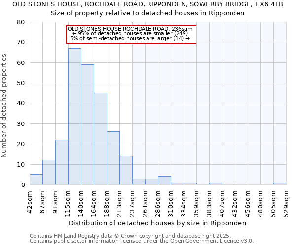 OLD STONES HOUSE, ROCHDALE ROAD, RIPPONDEN, SOWERBY BRIDGE, HX6 4LB: Size of property relative to detached houses houses in Ripponden