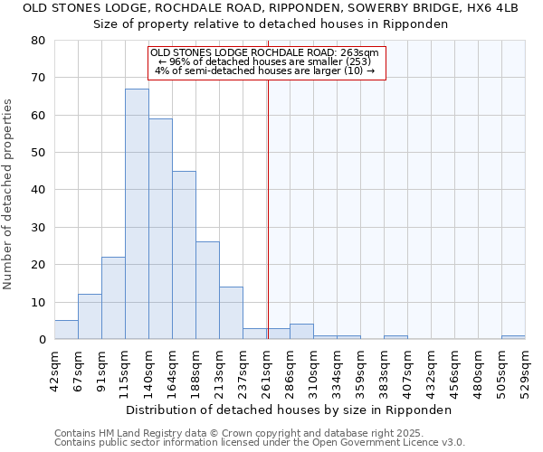 OLD STONES LODGE, ROCHDALE ROAD, RIPPONDEN, SOWERBY BRIDGE, HX6 4LB: Size of property relative to detached houses houses in Ripponden