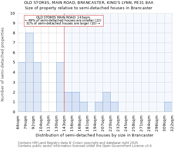 OLD STORES, MAIN ROAD, BRANCASTER, KING'S LYNN, PE31 8AA: Size of property relative to semi-detached houses houses in Brancaster